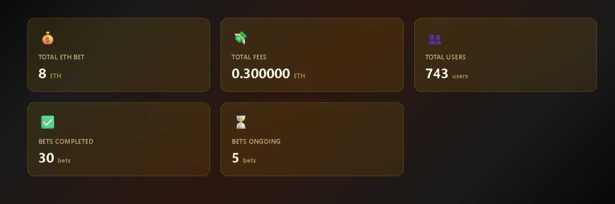 DGNPlaynow's tweet photo. An exciting update on our bot usage statistics. Since launch we now have had a total of $36,000 bet on our bot, 743 users and $1900 in fees collected. 

We are seeing growth week by week due to our teams efforts to prioritize adoption and we are very excited where this can go! https://t.co/UYgNia4QgG