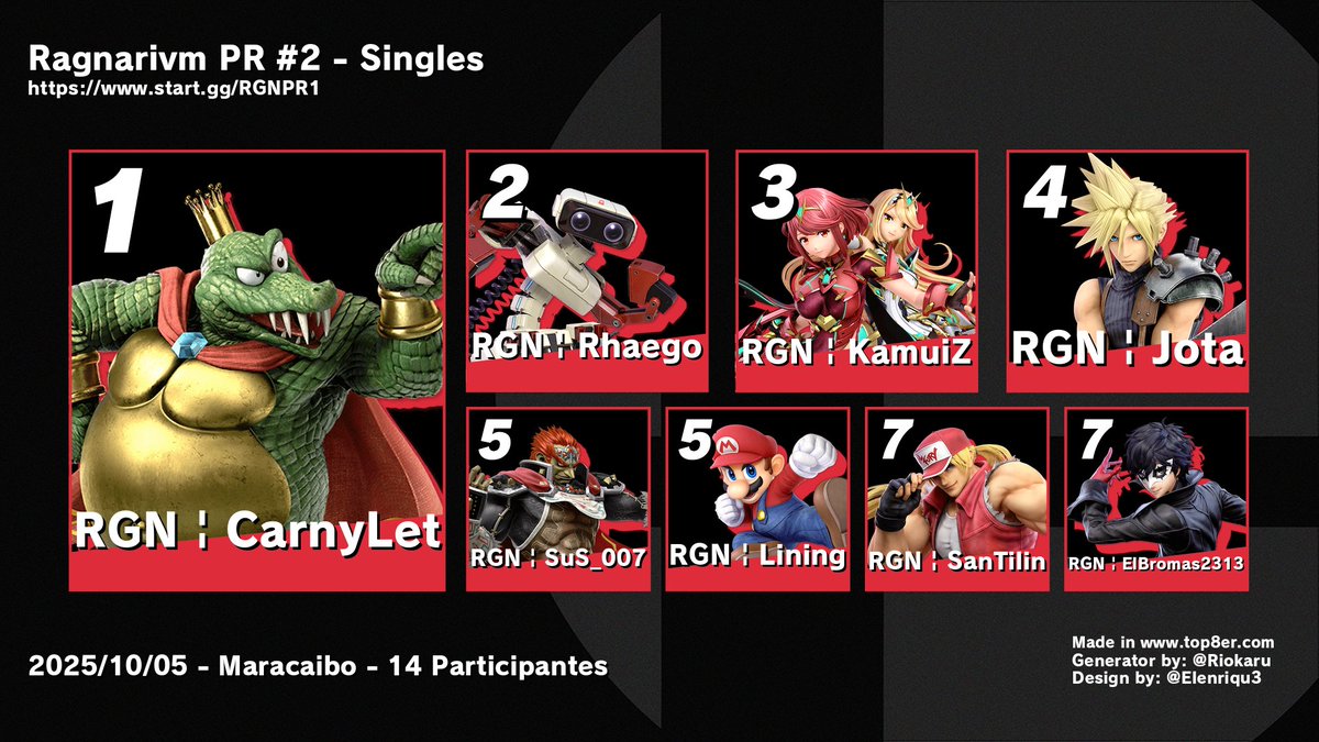 FGC_Bot_VE's tweet image. Top 8 Ragnarivm PR #2 - Singles
14 participantes

1. RGN | CarnyLet
2. RGN | Rhaego
3. RGN | KamuiZ
4. RGN | Jota
5. RGN | SuS_007
5. RGN | Lining
7. RGN | SanTilin
7. RGN | ElBromas2313

Bracket:
start.gg/RGNPR1