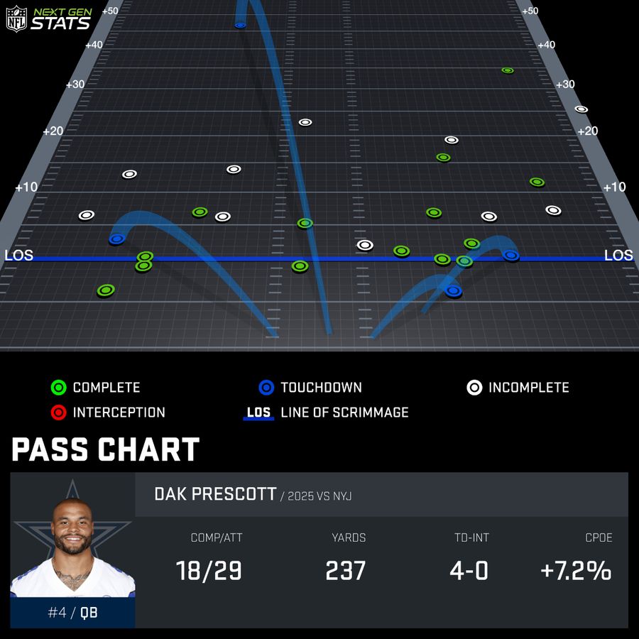 Dallas Cowboys QB Dak Prescott against the New York Jets.

(via <a href="/NextGenStats/">Next Gen Stats</a>)