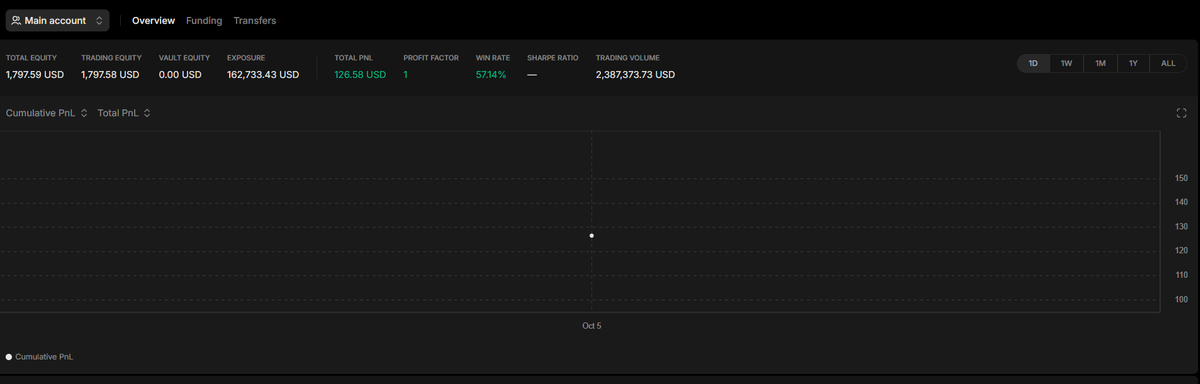 Update :  2.4M $  volume &amp; + 126$ PNL  in the last 24h with 1700$ in margin

x.com/Yvr78f/status/…