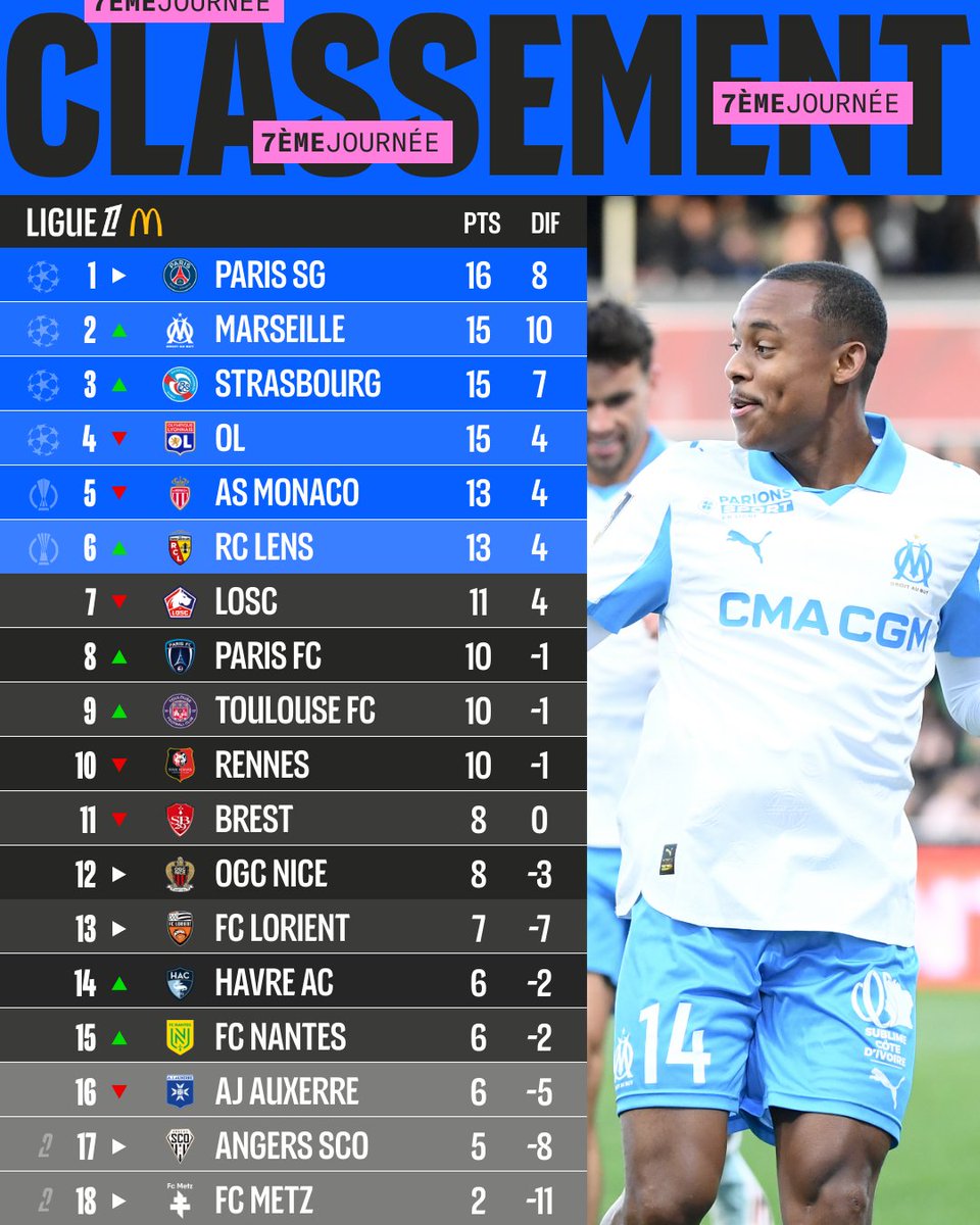 Ligue1's tweet image. L&apos;@OM_Officiel nouveau dauphin 🐬