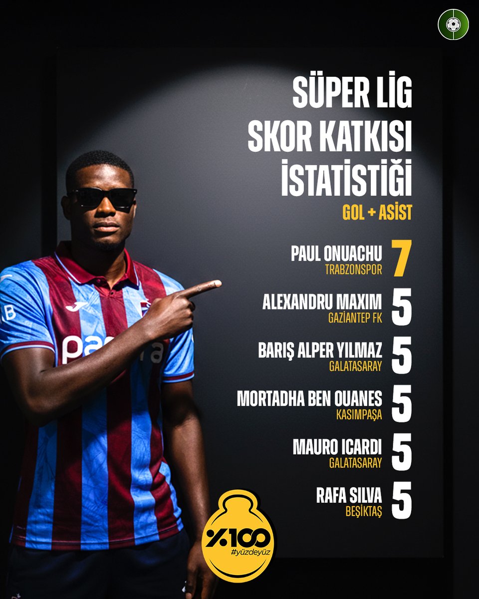 Süper Lig'de en çok skor katkısı sağlayan futbolcular. 

#yüzdeyüz #işbirliği