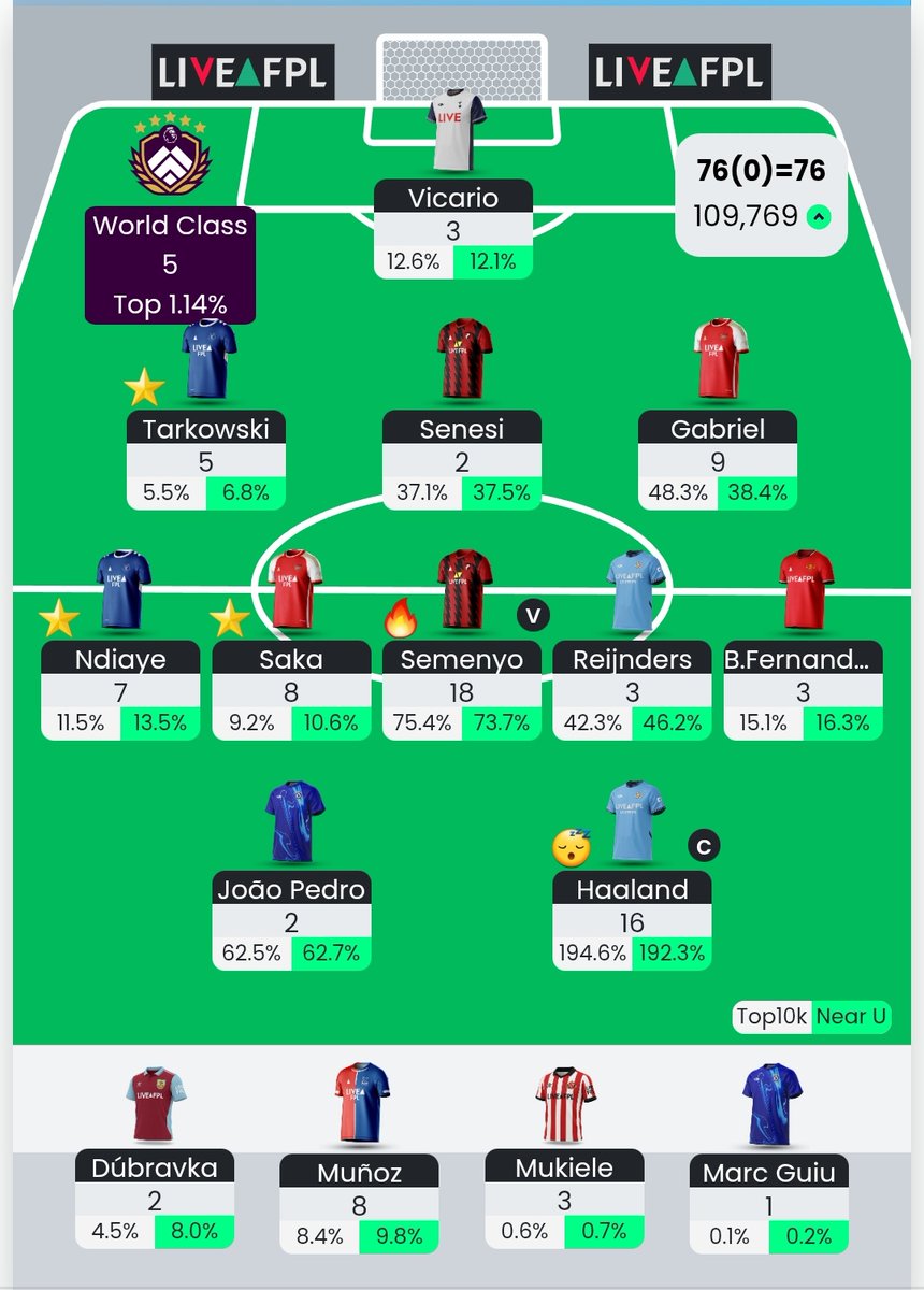 GW7
📊 76 points
🌍 137k → 110k

Slowly climbing. Saka on pens a lovely call at 10% EO.
1 FT not ideal, do have enough to get Raya but probably just roll. BB 9-12 undecided.

Enjoy the international break lads 🫡
