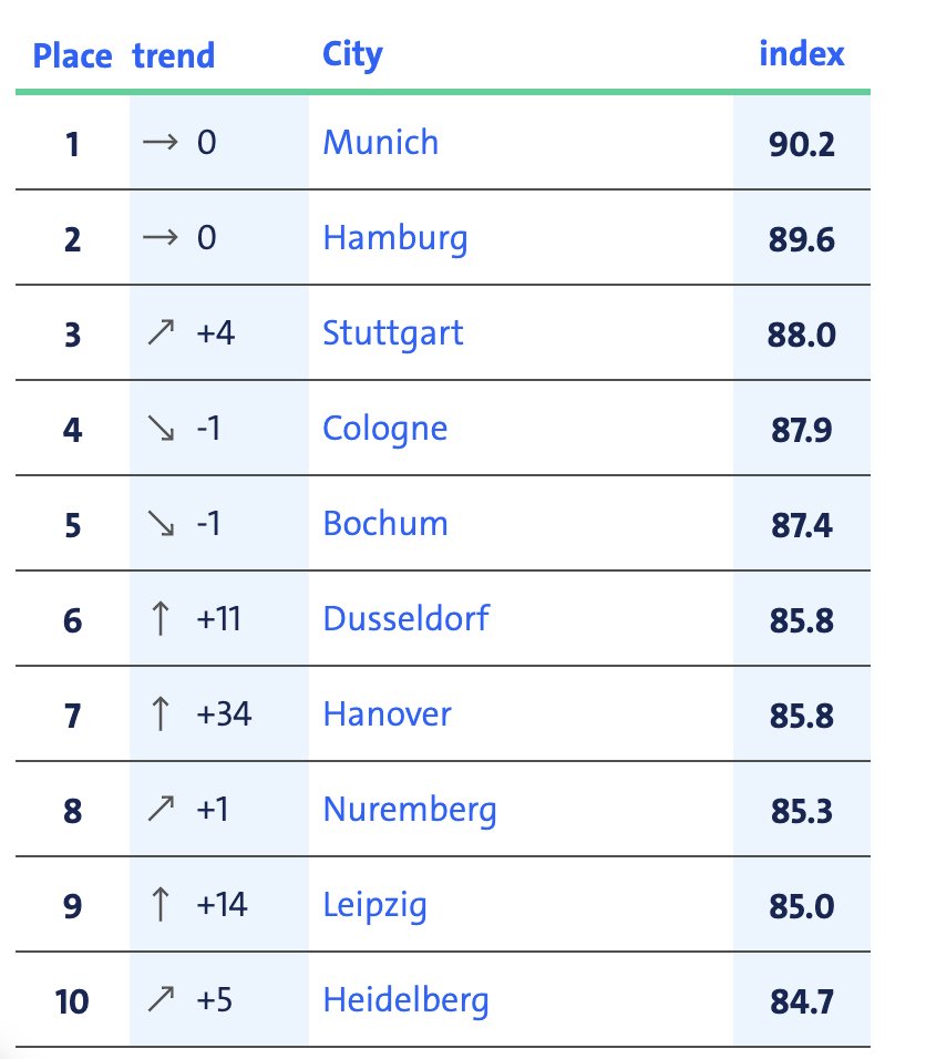 macroschema's tweet image. India&apos;s Modi promised 100 smart cities

Not one &quot;smart city&quot; built in last 11 years

Meanwhile, Germany built and ranking dozens of its smart cities in a list topped by Munich and Hamburg

Happy to be part of designing #SmartCityIndex 2025
