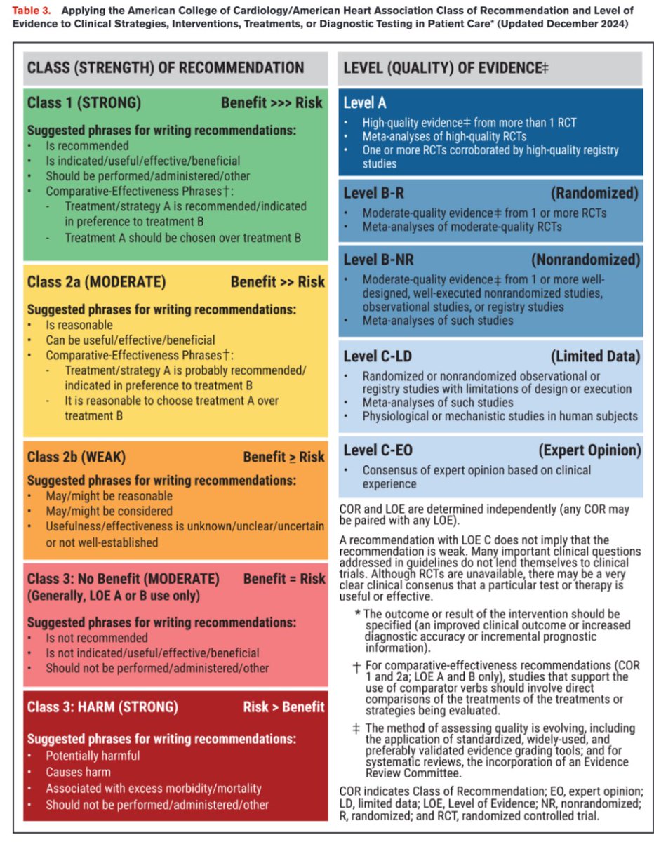 🔴يمر علينا بشكل مستمر مرضى في الطوارىء والعناية المركزة يعانوا من ارتفاع ضغط الدم:
Secondary form hypertension 
Uncontrolled hypertension 
Heart failure with hypertension 
Masked hypertension 
White coat hypertension

قرأت اليوم توصيات حديثة ركزت على التعامل مع ارتفاع ضغط الدم و