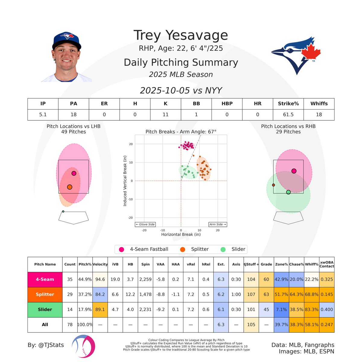 Trey Yesavage made his playoff debut in style with 11 K over 5.1 No-Hit innings!

His nasty splitter cooked Yankees batters with an absurd 68.8 Whiff%. What an outing for the rookie!