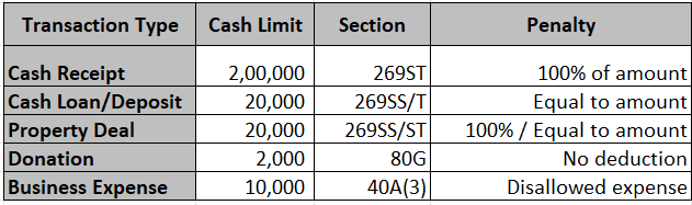 R_N_Vaghani's tweet photo. 🧾 Cash Transaction Limits under Income Tax Act

Not all cash transactions are allowed — cross certain limits and you may face penalty up to 100% of the amount!

Here’s a quick guide 🧵

1. 💰Cash Receipt Limit – ₹2,00,000 (Sec 269ST)
You cannot receive ₹2 lakh or more in cash:
🚫 From one person in a day
🚫 For a single transaction
🚫 For transactions relating to one event/occasion
✅ Must be through cheque, draft, or digital mode.

2. ⚠️ Penalty (Sec 271DA):
If you receive ₹2 lakh or more in cash in violation of Sec 269ST →
💥 Penalty = 100% of the cash received

3. 🏦 Cash Loan/Deposit Limit – ₹20,000 (Sec 269SS & 269T)
You can’t:
🚫 Take or accept a loan/deposit in cash > ₹20,000
🚫 Repay loan/deposit in cash > ₹20,000
✅ Must be via account payee cheque, draft, or electronic mode.

4. ⚖️ Penalty (Sec 271D & 271E):
Violation = Penalty equal to the loan/deposit amount
e.g. Accept ₹50,000 in cash → Penalty ₹50,000

5. 🏘️Property Transactions – ₹20,000 Limit
No person can accept ₹20,000 or more in cash for:
➡️Sale of immovable property
➡️Advance or consideration
Always use banking channels.

6.🎁Donations & Expenses in Cash:
🚫 80G donations above ₹2,000 not eligible for deduction.
🚫 Business expense in cash > ₹10,000 per day (per person) not allowed as deduction (Sec 40A(3)).

7.🚨 Takeaway:
Avoid large cash dealings.
Use banking channels — safe, traceable & tax-compliant.
Cash may look easy, but penalties are costly! 💸