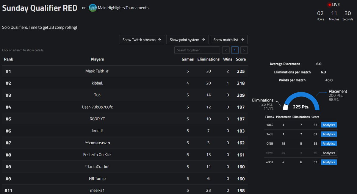 🥇In <a href="/MainHighlights/">Main Highlights</a> Mini Tourney ($30)