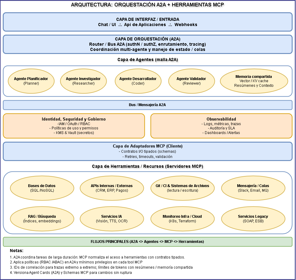 oxaseis's tweet photo. Tras el lanzamiento de A2A (Agent-to-Agent) por Google, surgió la duda de si reemplazará al MCP (Model Context Protocol). En realidad, resuelven problemas distintos dentro de ecosistemas multi-agente. Resumí una arquitectura. https://t.co/1M5RAIiyZB