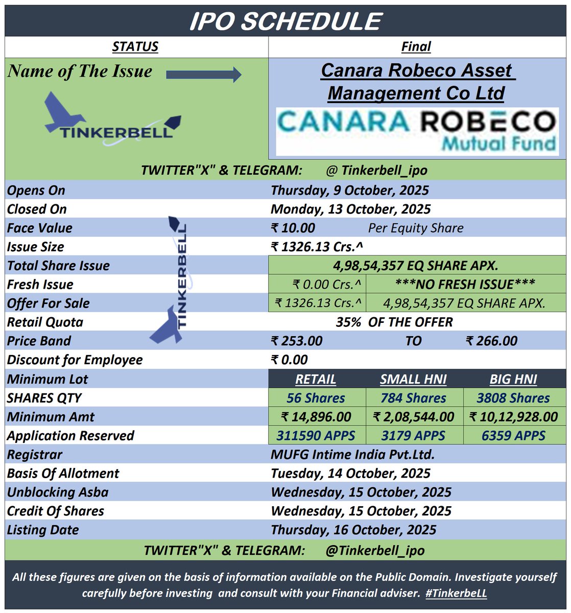 TinkerbeLL_IPO's tweet image. ❇️ NEW MAIN STREAM IPO ❇️
CANARA ROBECO AMC LIMITED IPO ALL DETAILS CONFIRM, SAVE AND SHARE FOR USE.

Like | Share | Retweet
#CANARA #ROBECO #amc #mutualfund #GMP #TinkerbeLL #IPO For the latest GMP Join
Twitter 
Telegram t.me/Tinkerbell_ipo
