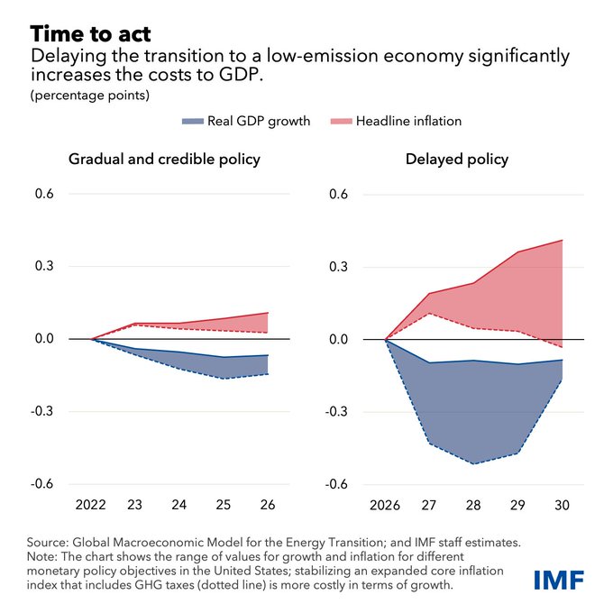 VisualInforTech's tweet image. RT @IMFNews The longer we wait, the worse the trade-off. That’s the conclusion of our latest research on the economic costs of delaying the world’s transition to low carbon emissions. #IMFBlog bit.ly/3CyJh07