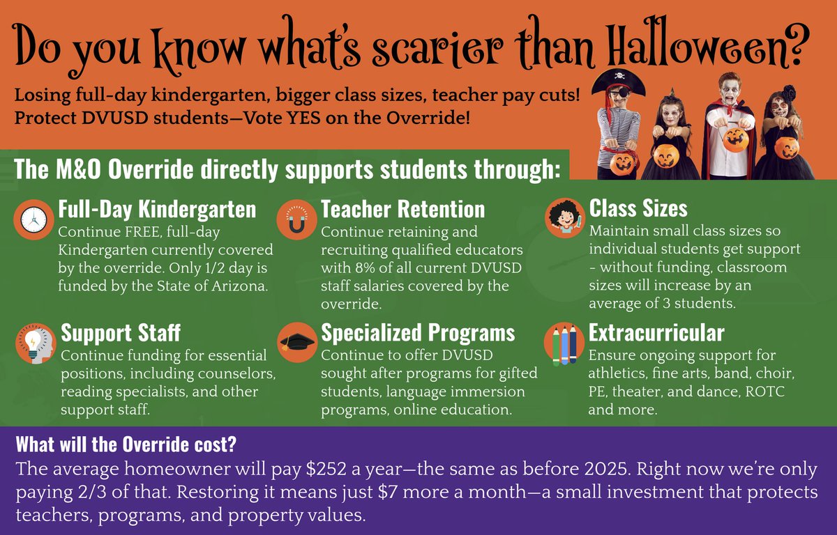 DVVotes4Kids's tweet photo. 🎃 Do you know what’s scarier than Halloween?
Losing Full-Day Kindergarten, bigger class sizes, and teacher pay cuts!
Protect DVUSD students — Vote YES on the M&amp;O Override.
📬 Mail your ballot by Oct. 28 or drop it off by Nov. 4.
#DVUSD #VoteYes #SupportOurSchools https://t.co/BpMDfCoebI
