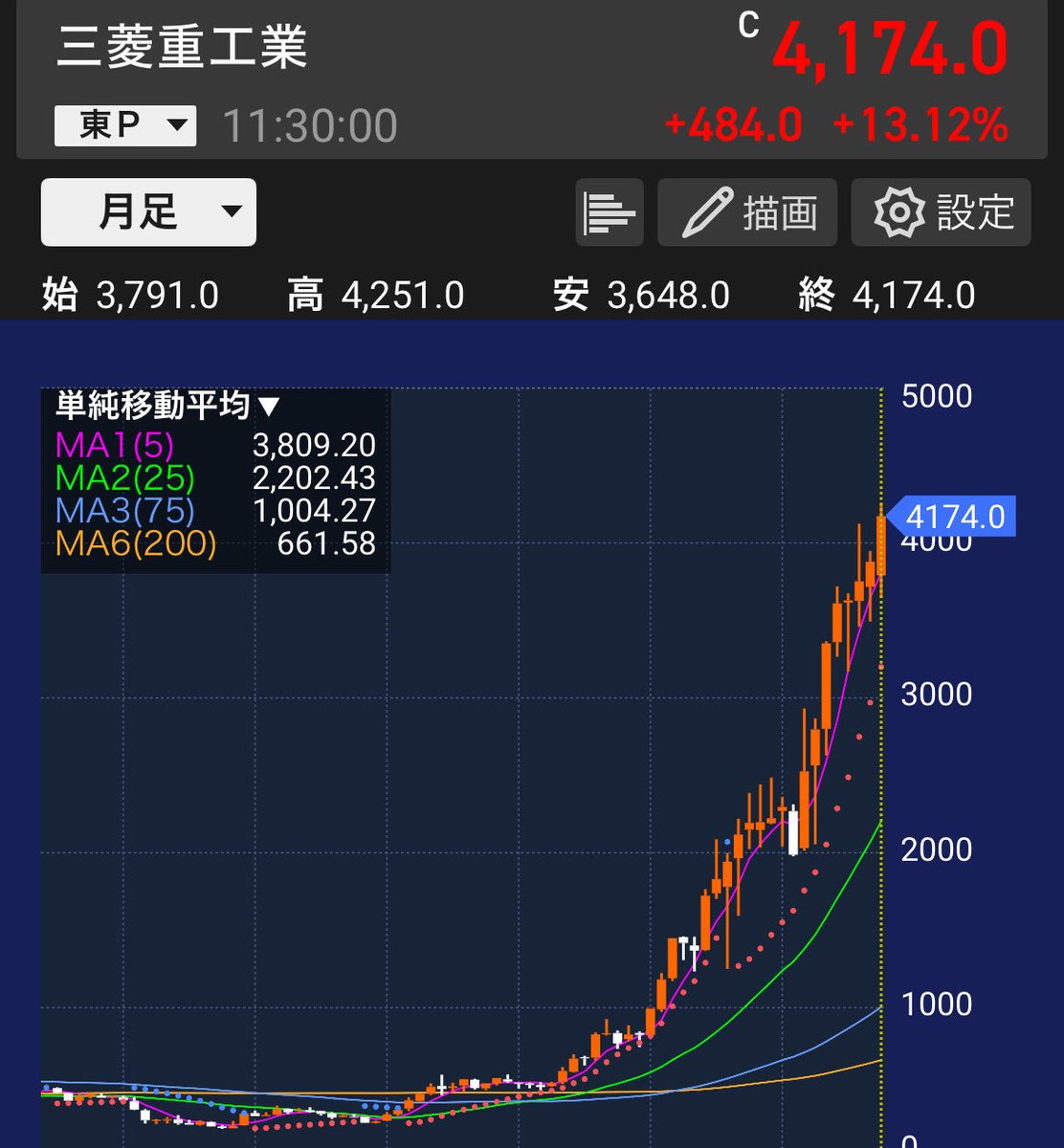 tk2427_ss's tweet photo. こんにちは。少し間空きましたが久々に。
三菱重工、川崎重工、IHIの防衛3社強すぎる🤔時代は引き続き防衛ですね。 https://t.co/ZNt0IXvgzW