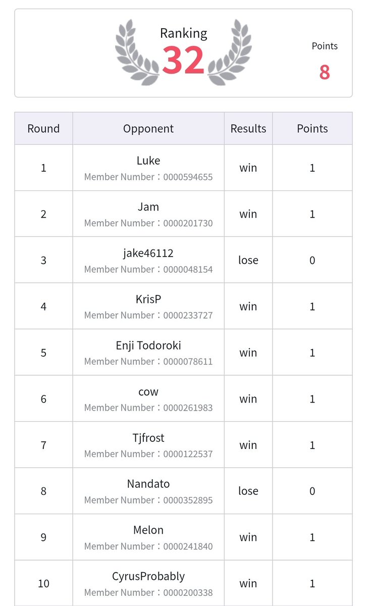 ColorblindTCG's tweet image. Gundam LA Regional Tournament Report 🫡
Pingers
32/784

R1 W vs BG
R2 W vs RW Cybernewtype/Zaft
R3 L vs BW
R4  W vs RB
R5 W vs GW 3x Corsica base
R6 W vs BG killed a homie :(
R7 W vs RB
R8 L vs RB
R9 W RW 16 blockers and Sinanju???
R10 W RB