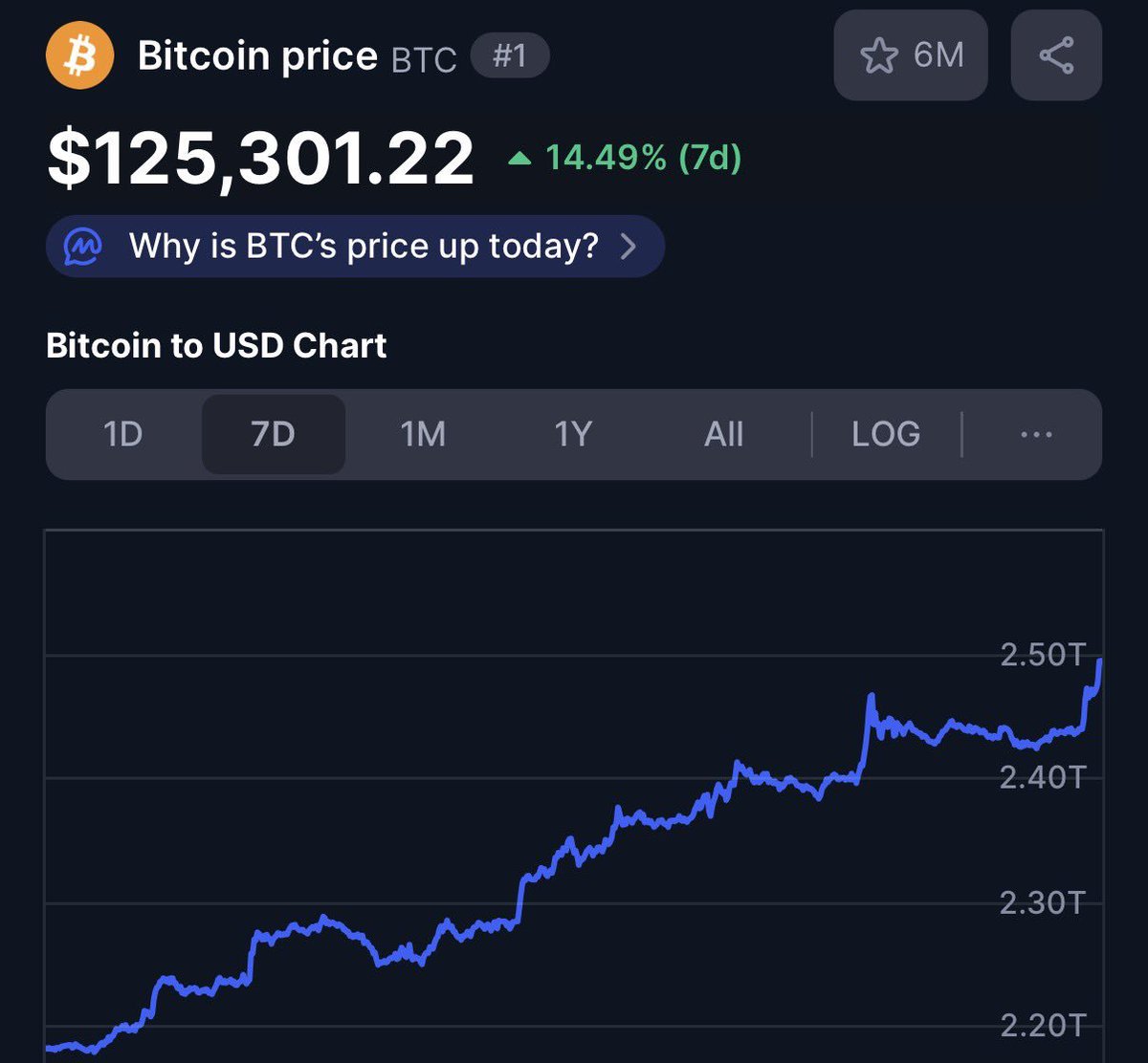 Bitcoin just smashed a new ATH, crossing $2.5T market cap and climbing to become the 7th most valuable asset in the world. 🤯
What a way to kick off an epic week! 🚀
