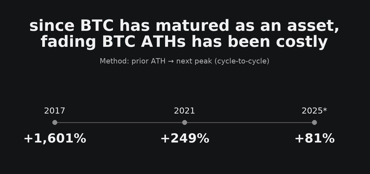 QuantCheckLabs's tweet image. You don’t fade BTC ATHs. 

Especially when it comes with QCL’s model signaling crypto as the strongest asset class when comparing it to all other asset classes. 

Our model guides a 100% allocation to crypto.

If you’re not already allocated to crypto, it’s not too late to…