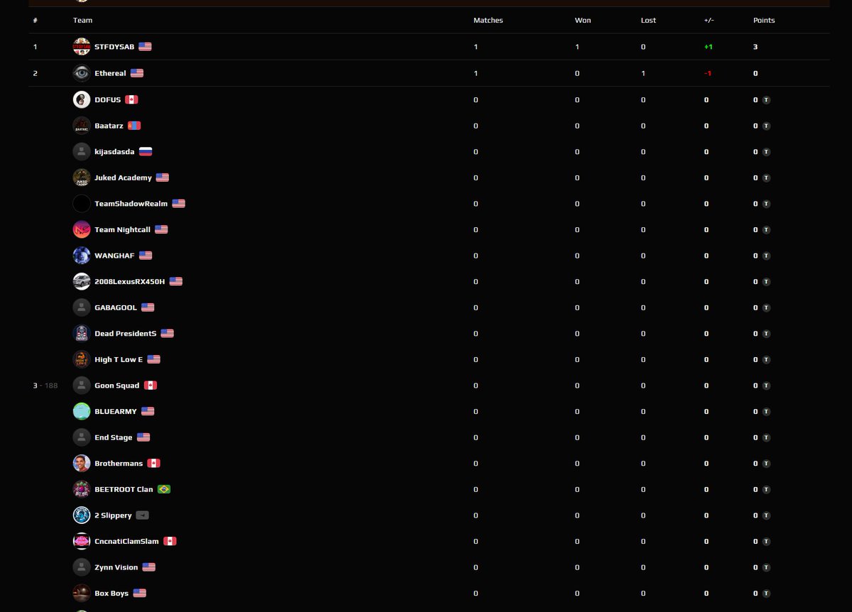 IndeedOre's tweet image. STFDYSAB are first in Open with our win today over Ethereal GGs! Had four clutches, guard up man to man on me.