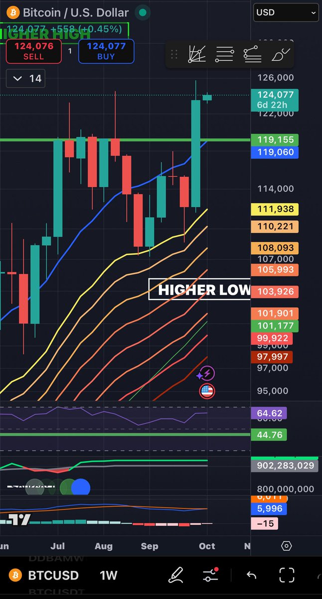Diditaihuttu's tweet image. That weekly #Bitcoin candle closing above that green resistance line was very important for this last part of the BULL run 🚀💪🏼🚀