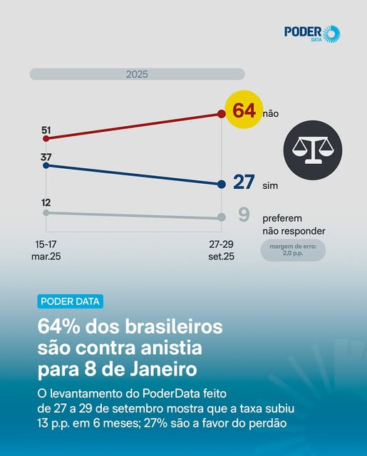 PODER DATA
 64% of Brazilians oppose amnesty for January 8th
A PoderData survey conducted from September 27 to 29 shows that the share of those against amnesty rose by 13 percentage points in six months; 27% are in favor of forgiveness.

#EduardoBolsonaroLIES