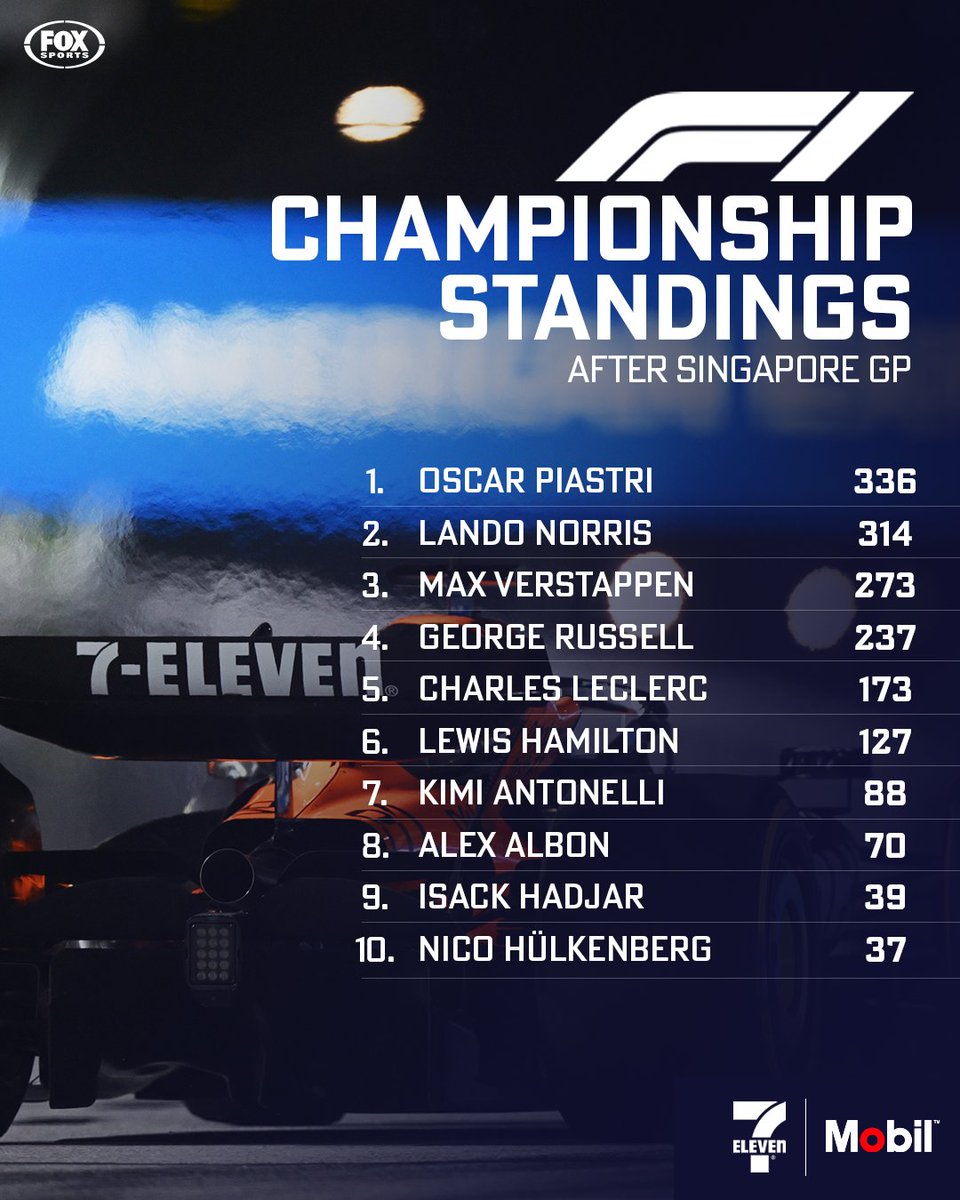 Title tension intensifies ✊

Oscar Piastri holds a 22-point lead over teammate Lando Norris with six rounds to go — but Norris isn’t backing off. 

Meanwhile, Max Verstappen lurks in third, still hunting down the front

Powered by <a href="/7ElevenAus/">7-Eleven Australia</a> 

#F1 #SingaporeGP