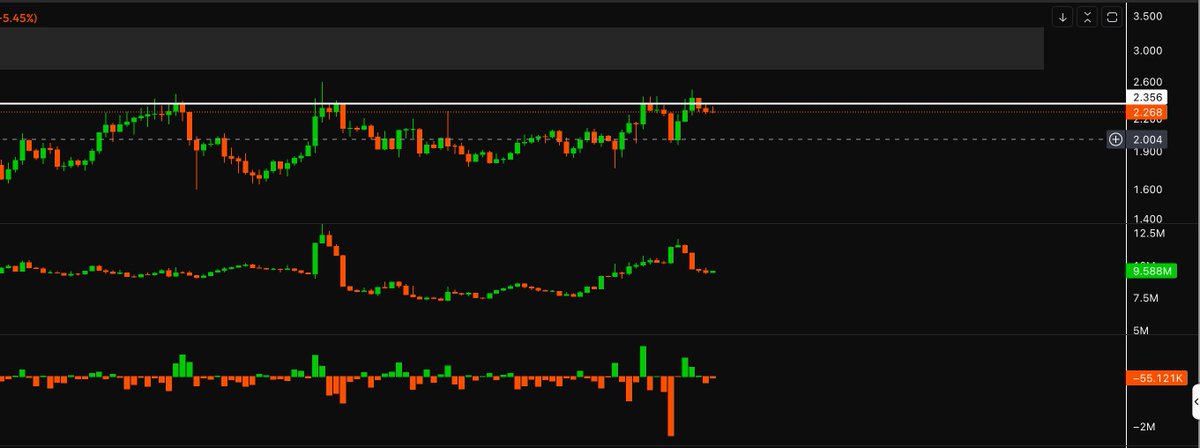 abhishek_shaw_'s tweet image. Someone is making sure that $ZRO never crosses 2.4$ @LayerZero_Core
