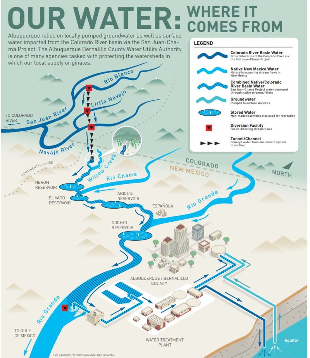 Where does our water come from?
Albuquerque relies on locally pumped ground water as well as surface water pumped from the Colorado River basin via the San Juan-Chama Project. #water #storedwater #groundwater #basinwater #riogrande #sanjuanriver #riochama