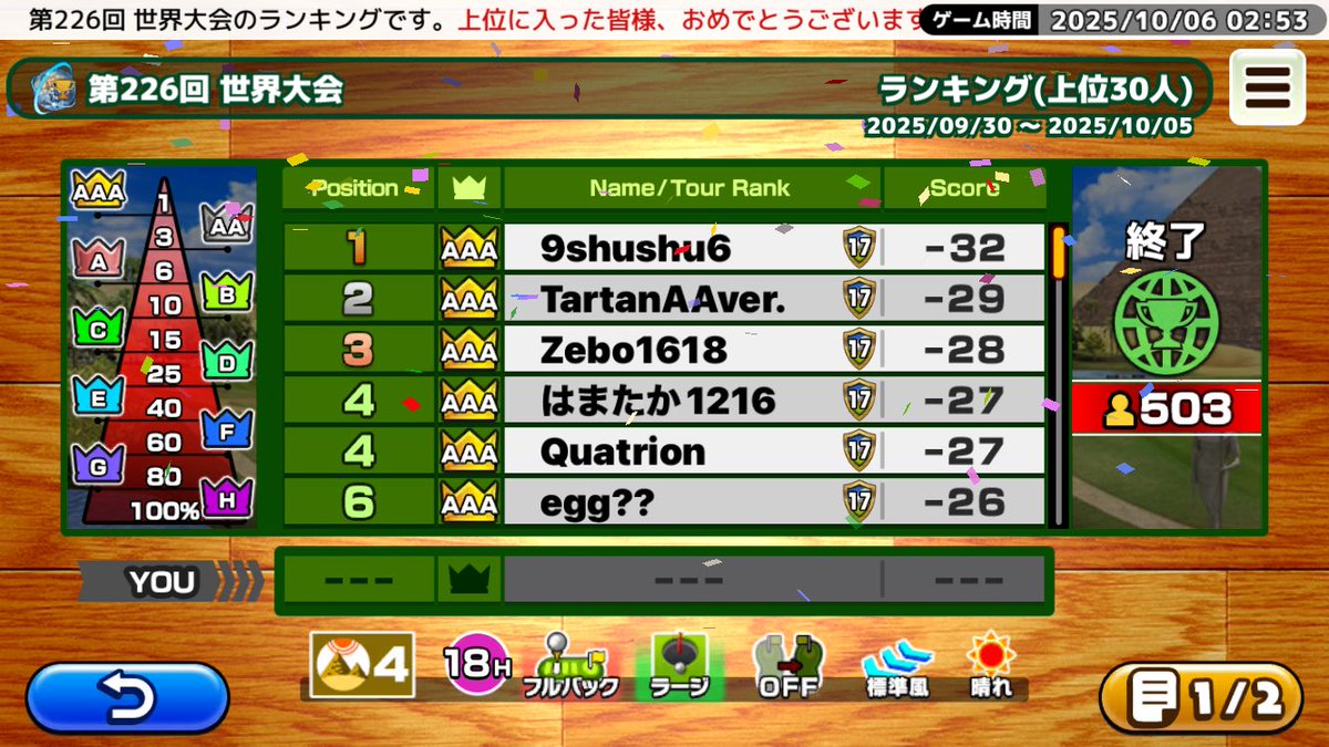 [<a href="/AppleArcade/">Apple Arcade</a>]      
第226回 世界大会の順位が確定しました。     
今回の優勝スコアは-32でした。   
おめでとうございます！          

『いつでも GOLF』<a href="/AppleArcade/">Apple Arcade</a>にて好評配信中！ 
apple.co/3foiv1G 

#いつでもGOLF #いつゴル