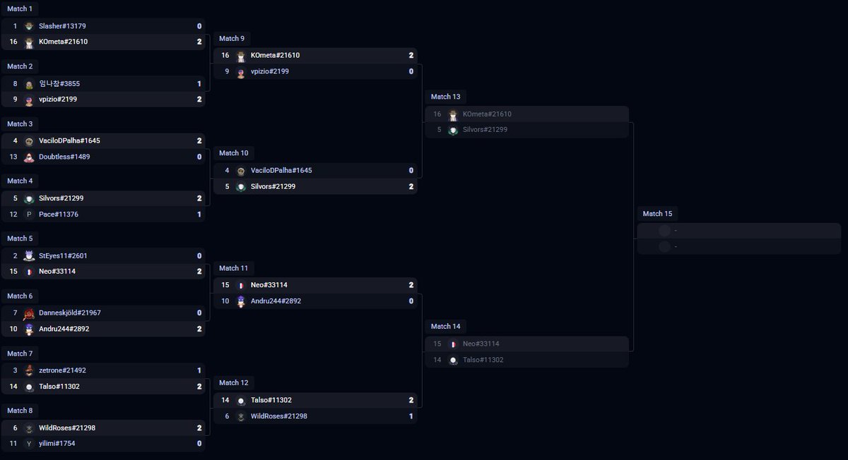 Hj foi um dos maiores passos que tive na criação de conteudo e tbm de campeonatos, infelizmente paramos no top 8 após qs 10 hrs de gameplay e live, apenas a bad o gostinho de cair na chegad, fico feliz com meus resultados e agradeço ao apoio da comunidade que estava junto cmg !