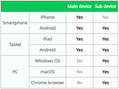 ArkHiTxt's tweet image. Using the same LINE account on another device (main and sub devices)
 help.line.me/line/smartphon…