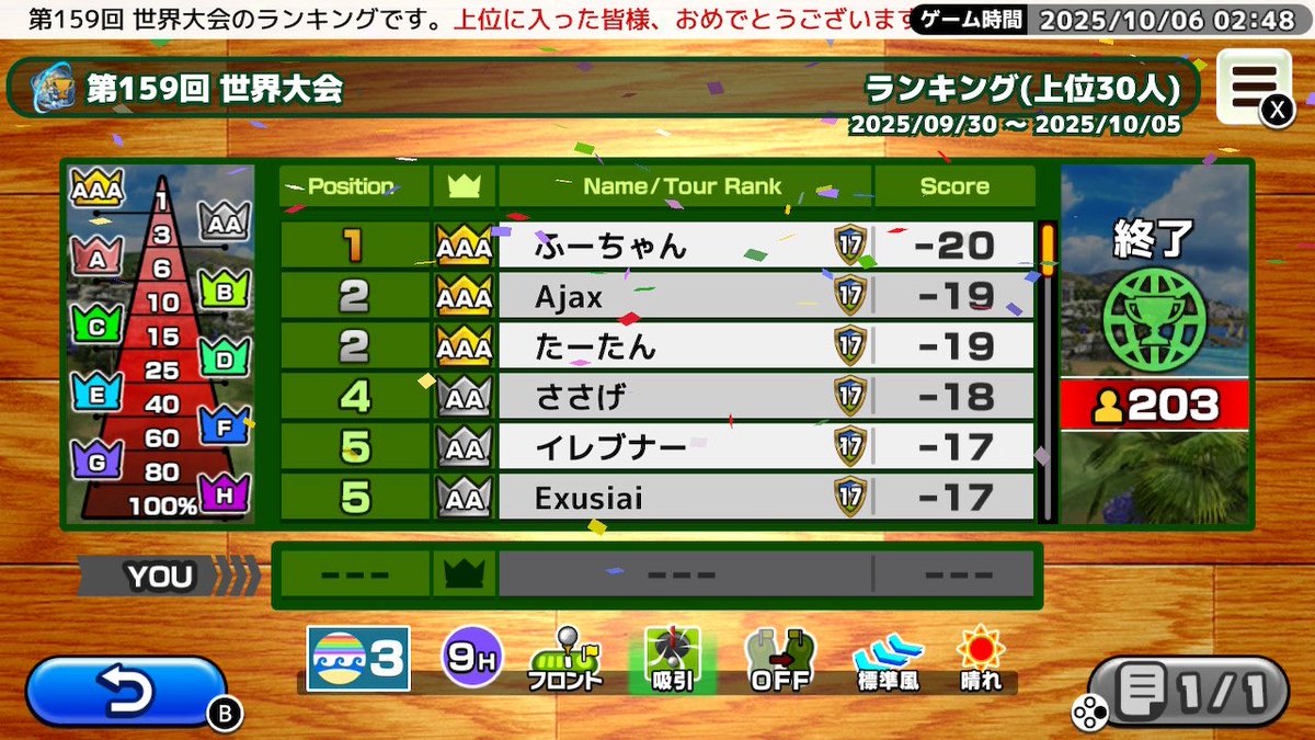 [Nintendo Switch™版】    
第159回 世界大会の順位が確定しました。    
今回の優勝スコアは-20でした。    
おめでとうございます！       

『いつでもGOLF』 
ニンテンドーeショップにて好評配信中！    
bit.ly/3BuZYta 

#いつでもGOLF #いつゴル