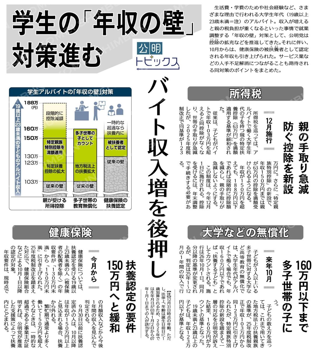 （公明トピックス）学生の「年収の壁」対策進む／バイト収入増を後押し #公明新聞電子版 2025年10月06日付 komei.or.jp/newspaper-app/