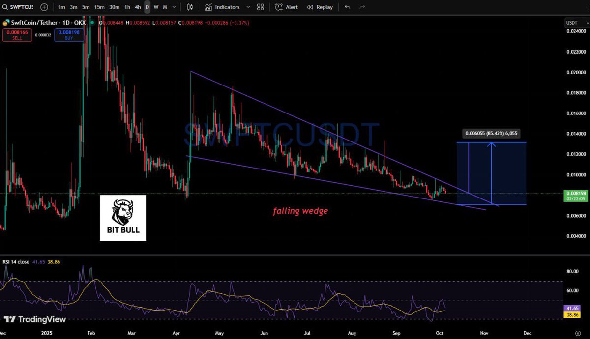 bitbull112's tweet image. $SWFTC following this falling wedge bullish chart 📊 pattern in shorter time frae this coin looks bearish, i am bullish on longer time frame🤭

Follow me for more updates 
#SWFTC
