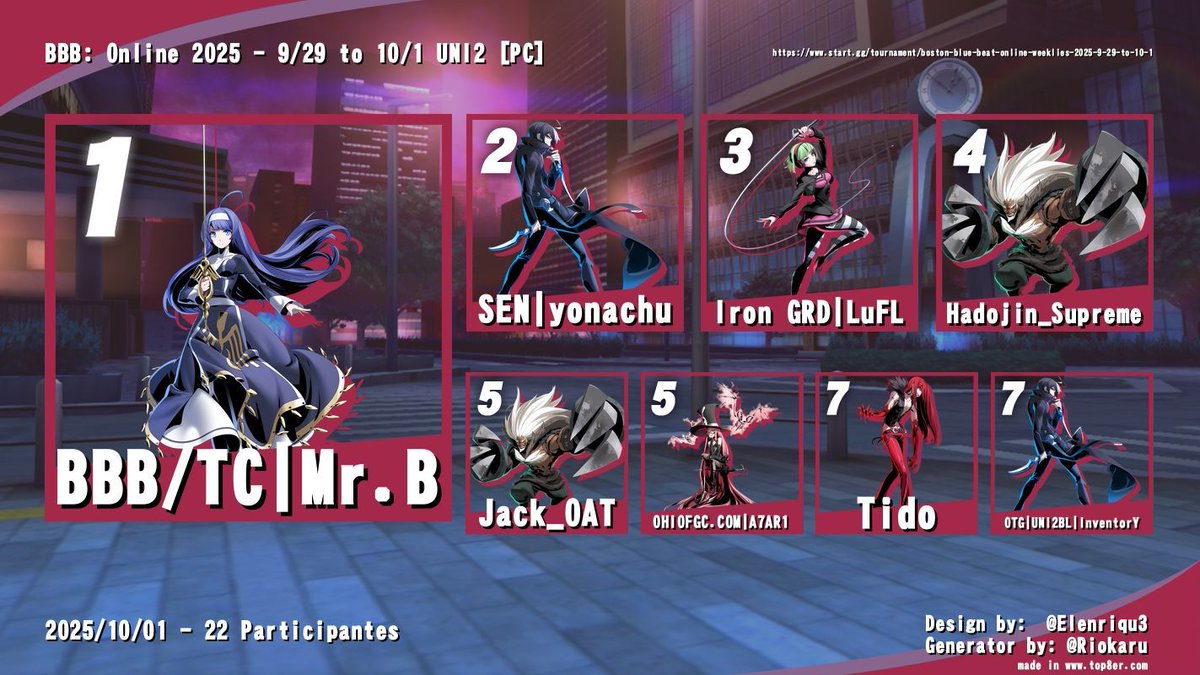 Here is your #UNI2 Top 8 for this week! See you all next Wednesday.

🏆 <a href="/MrB_SSB/">Mr. B</a> 
🥈<a href="/ame142002/">yonachu 🪷</a>
🥉<a href="/LuFL_FGC/">IRN GRD | LuFL @ Unknown</a>  
4️⃣Hadojin_Supreme      
5️⃣<a href="/Jack_OATttt/">Jack_OAT</a> 
5️⃣OHIOFGC.COM | A7AR1  
7️⃣Tido  
7️⃣OTG | UNI2BL | InventorY