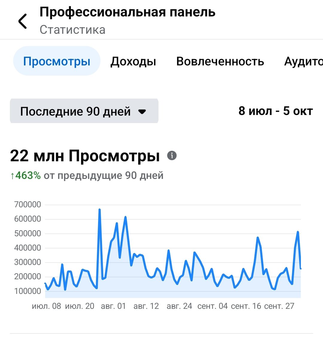 22 миллиона просмотров на фейсбуке за последние 90 дней. 70%. - Грузия. Удивительно, конечно