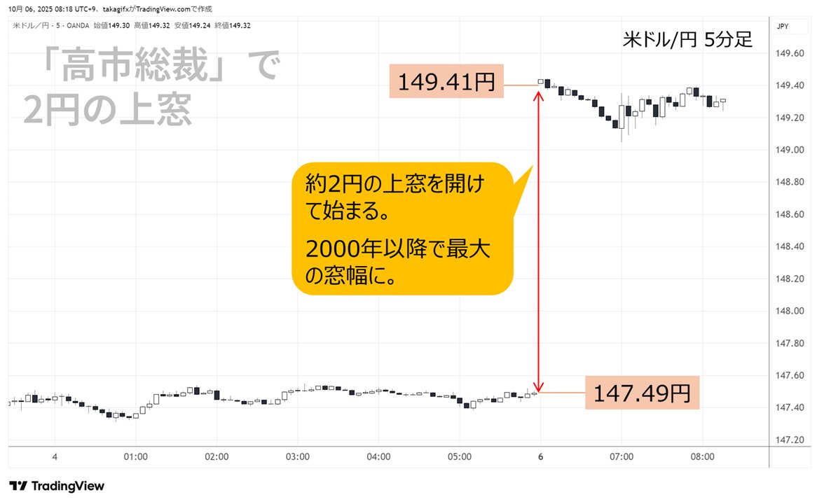 ドル円が10月6日に開けた窓、2000年以降で最大ですか…。