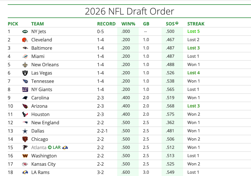 JakeAsman's tweet photo. The New York Jets are the only winless team in the NFL. 

Pathetic. https://t.co/FCIQqy7XZ2