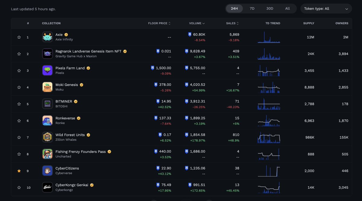 CyberCitizens are trending in the Top 10 collections on Ronin Market! ⚡

1,200 $RON volume in just 24 hours!

The momentum is building as we move closer to the big update 👀