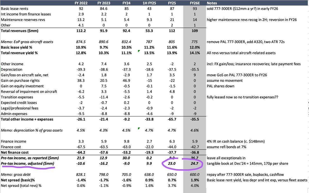 puppyeh1's tweet image. Latest #AVAP $AVAP.LN thoughts post FY earnings.

1) Book value vs earnings power. Adjusting FY25 for non-cash items (amort of non cash int expense; change in purchase rights etc) they earnt $23mm last yr...versus tangible book equity of $150mm...