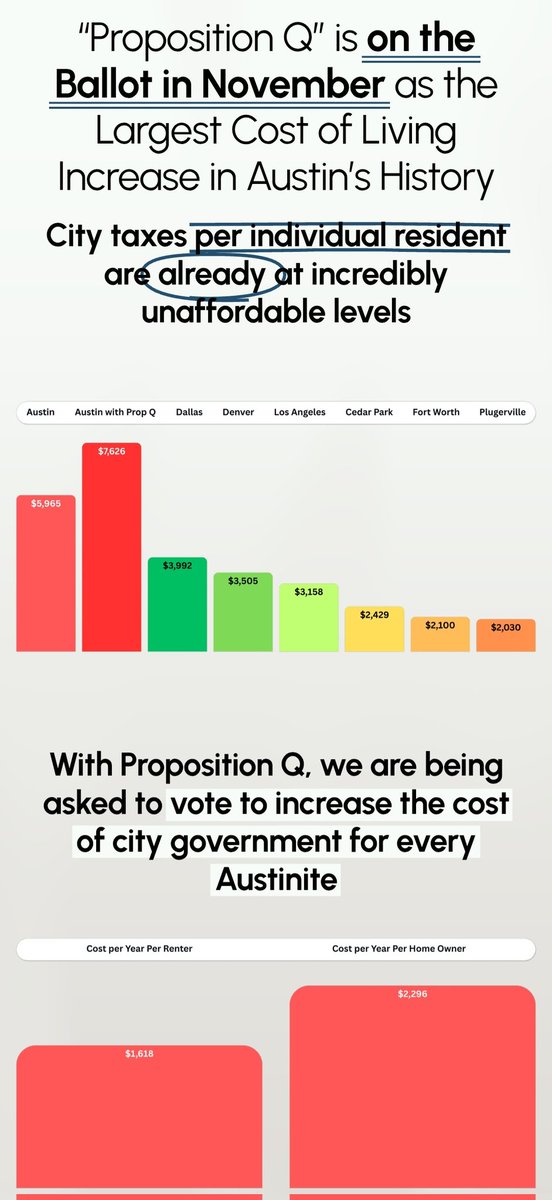 13DNor's tweet image. RENT goes up. No on PROP Q. It is common sense math. Stop the reckless spending like $1.1MILLION logo.