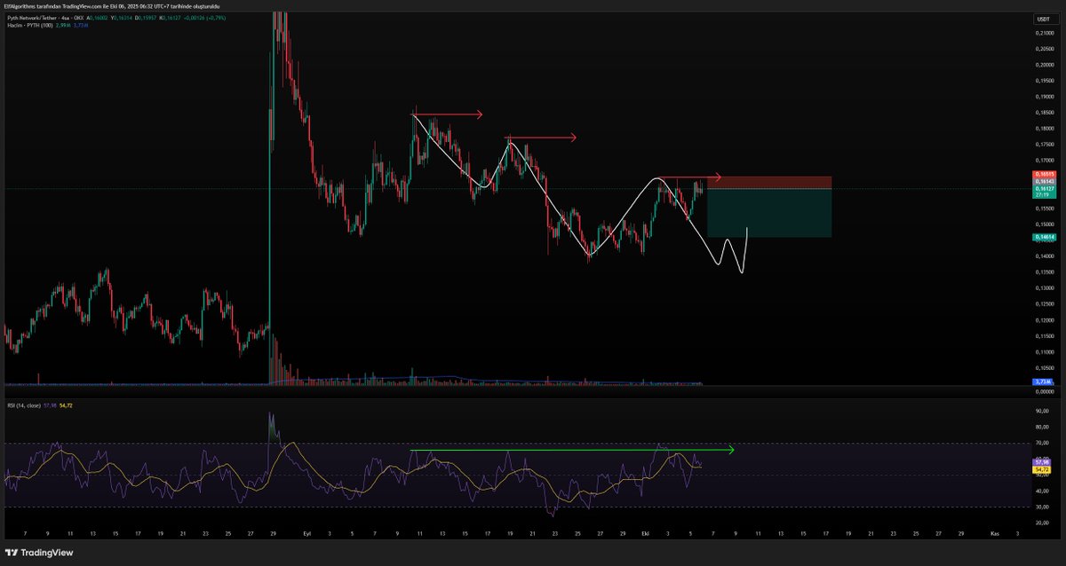 ElfTradeAcademy's tweet image. #pythusdt 15m-4h setup

#bitcoin tarafında aşırı bullish bir hareket gördük genelde böyle dönemlerde short açmak akıl karı değildir.

ufak geçen haftanın long kazançlarından ufak bir kısmı riske edeceğim o kadar, lütfen ben paylaştım diye abartmayın market sıkıntılı!

girişim 3…