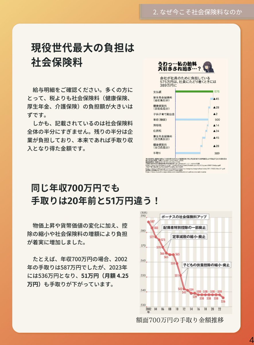 xxingaohhoxx's tweet image. #社会保険料引下げを実現する会
#おときた駿
#社会保険料を引下げる改革