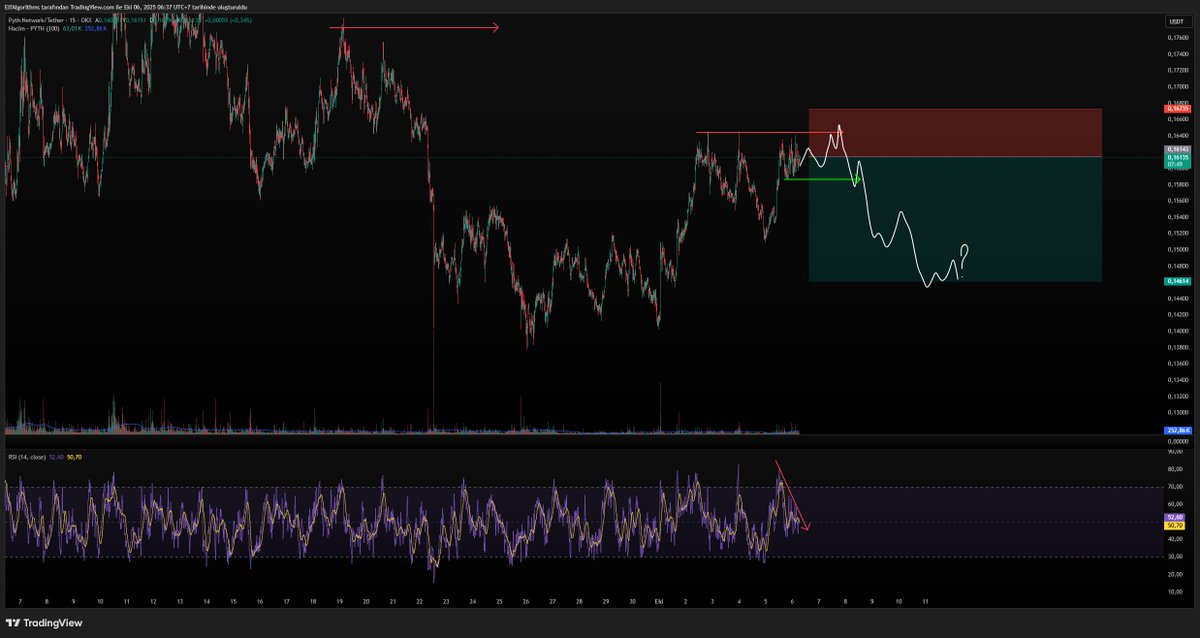 ElfTradeAcademy's tweet image. #pythusdt 15m-4h setup

#bitcoin tarafında aşırı bullish bir hareket gördük genelde böyle dönemlerde short açmak akıl karı değildir.

ufak geçen haftanın long kazançlarından ufak bir kısmı riske edeceğim o kadar, lütfen ben paylaştım diye abartmayın market sıkıntılı!

girişim 3…
