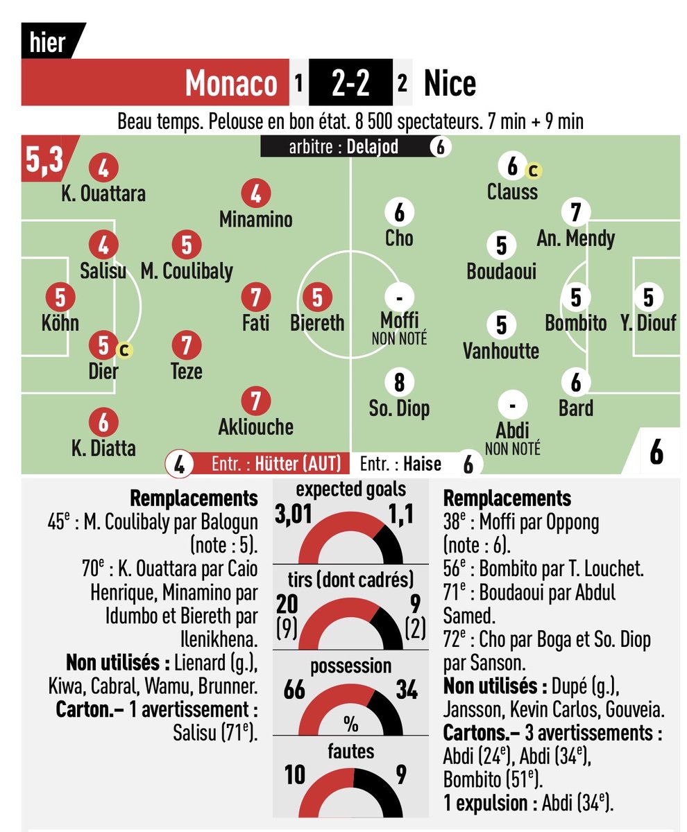 SolamenNissa's tweet image. 🗞️ Les notes d’#ASMOGCN ! #OGCNice
