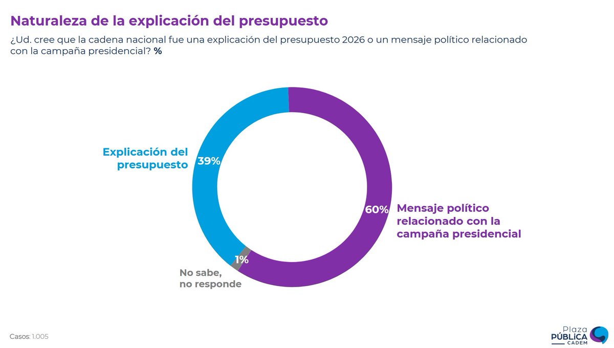 #URGENTE #AHORA Según #Cadem, La Mayoría de los chilenos, consideró que la Cadena Nacional de Boric FUE UN MENSAJE 100% POLÍTICO relacionado con la campaña presidencial a favor de la Comunista Jeannette Jara (un 60%)... FRANJA PAGADA CON LA NUESTRA 💰(Encuesta Criteria, Hace 37)