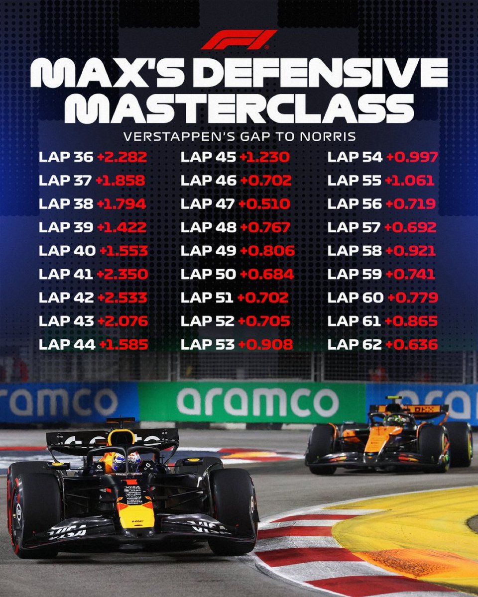 F1Tornello's tweet photo. #F1 Vean las diferencias que logró mantener Verstappen sobre Norris, especialmente en las últimas 16 vueltas. Una clase de manejo defensivo a pesar de los problemas en su auto. Que Lando tenía un endplate torcido? Si, culpa de él mismo cuando tocó de atrás a Max y golpeó a Piastri en la misma maniobra durante la primera vuelta 🏁
Vía @F1
