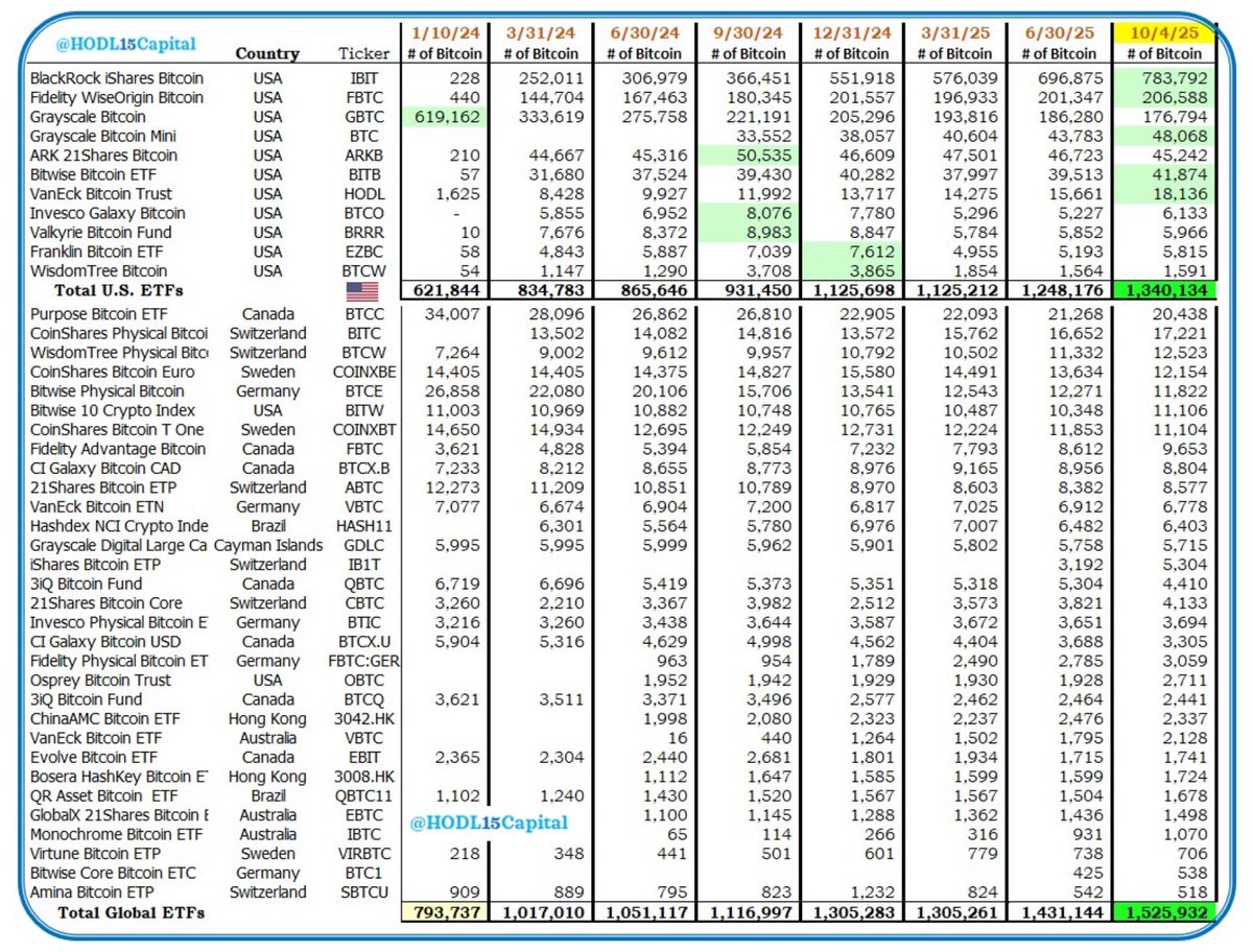 2025년 9월 글로벌 비트코인 ETF 유입 표