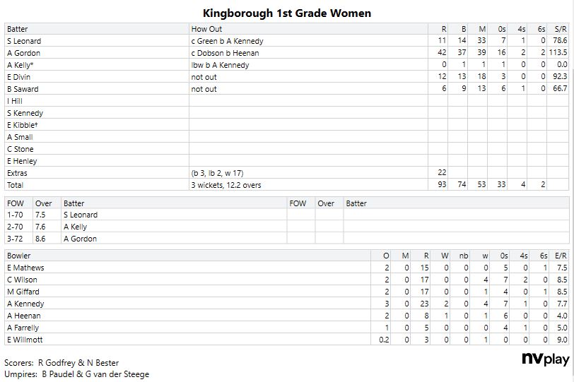 duckybester85's tweet photo. Game 1 saw a 14 run win to New Town off the back of a brilliant century from Scottish International Kathryn Bryce.
Game 2 was a tougher affair, Kingborough a comfortable 7 wicket winner.
(2/2) https://t.co/5RtDt2DAHF