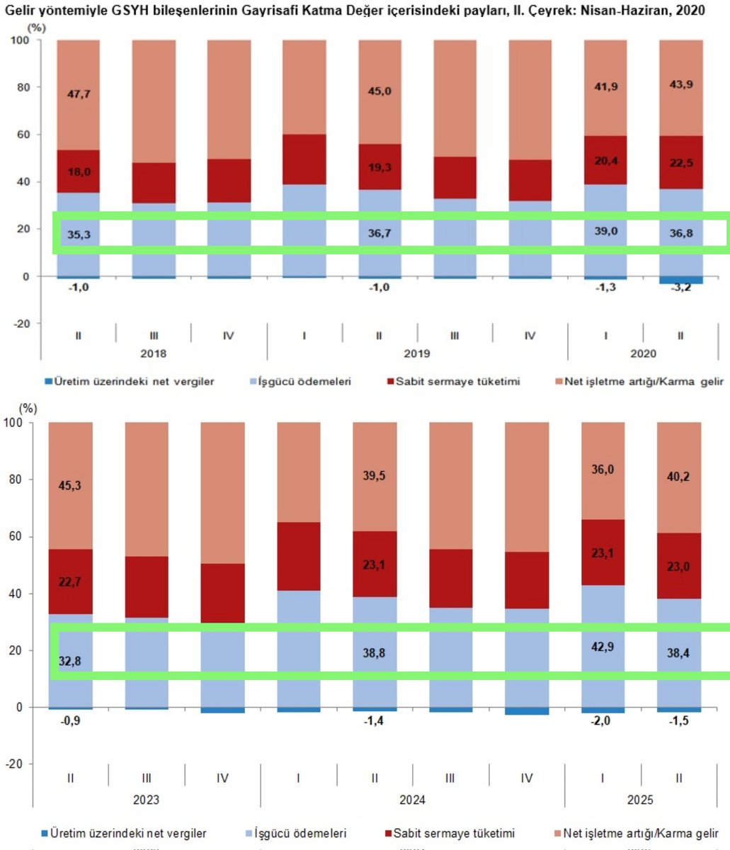 Bak, kardeşim; 2018-20'den 2025'e, ücretli çalışan sayısı 12.5 milyondan 15.5 milyona çıktıysa, yani 3 milyon kişi arttıysa, yani %25 yükseldiyse ve ekonomi sürekli büyümesine rağmen emeğin çıktıdan aldığı pay yalnızca %2 arttıysa kârlar patlamis demektir. Bu bağlamda, ücret