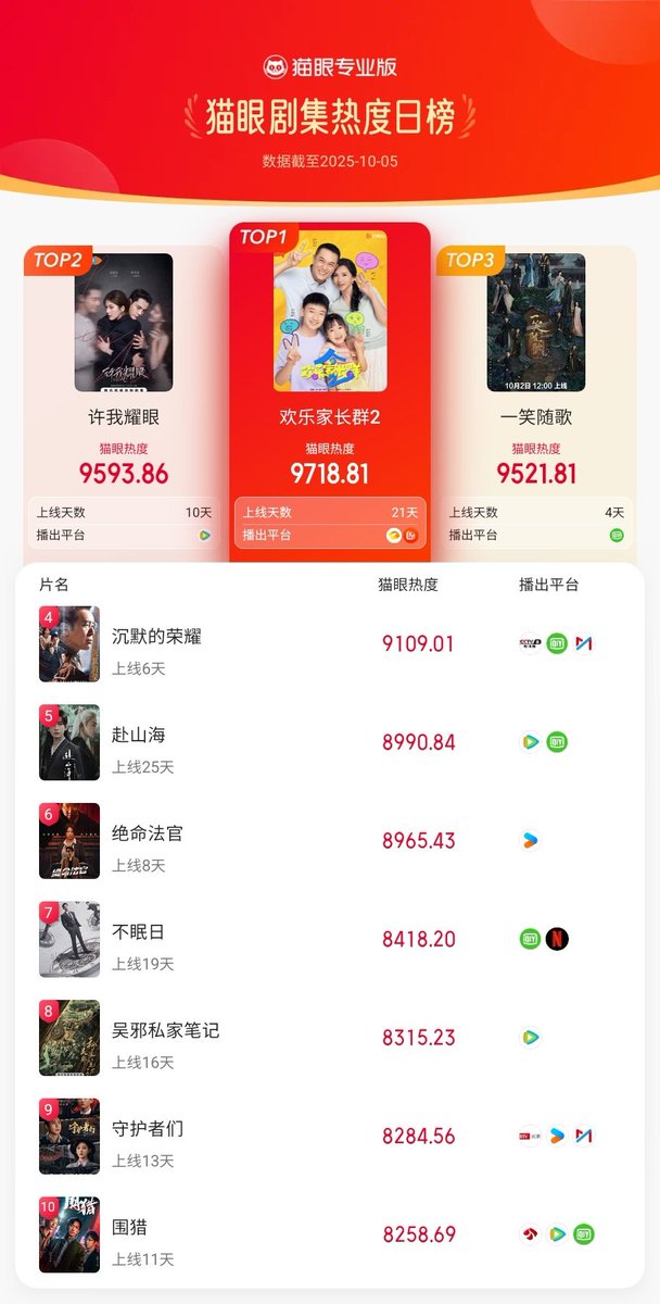 cdramacharts's tweet photo. [MaoYan] Daily Popular Drama Ranking <Oct 5, 2025>

🥇#GrowingTogetherS2
#ZhangJiayi &amp; #ChenHao 🎉
🥈#LovesAmbition
🥉#FatedHearts 
4. #SilentHonor
5. #TheJourneyOfLegend
6. #JusticeIsMine
7. #Mobius
8. #TimeRaiders
9. #TheGuardians
10. #Hunting https://t.co/fXQiLhEMk5