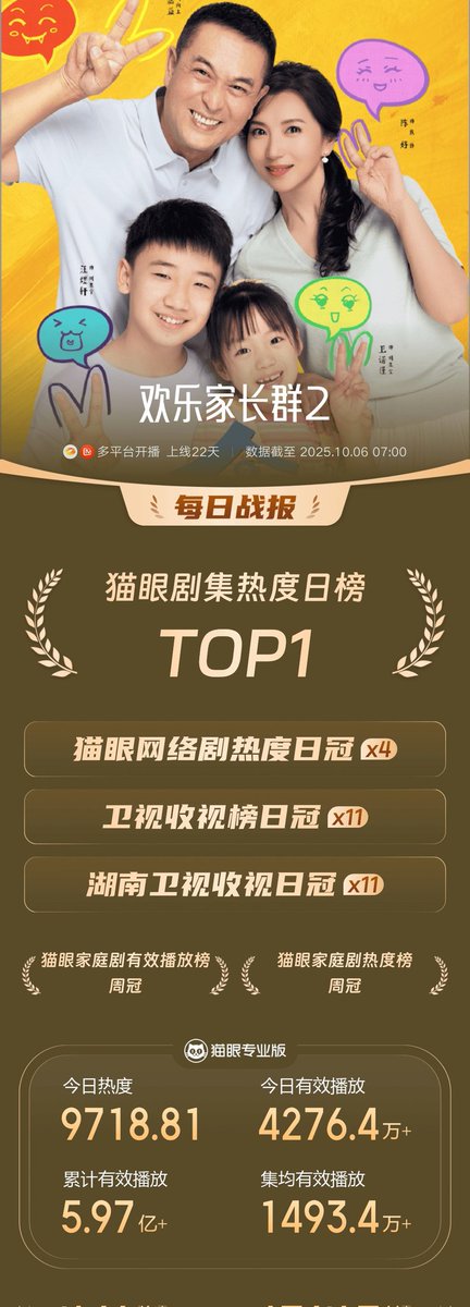 cdramacharts's tweet photo. [MaoYan] Daily Popular Drama Ranking <Oct 5, 2025>

🥇#GrowingTogetherS2
#ZhangJiayi &amp; #ChenHao 🎉
🥈#LovesAmbition
🥉#FatedHearts 
4. #SilentHonor
5. #TheJourneyOfLegend
6. #JusticeIsMine
7. #Mobius
8. #TimeRaiders
9. #TheGuardians
10. #Hunting https://t.co/fXQiLhEMk5
